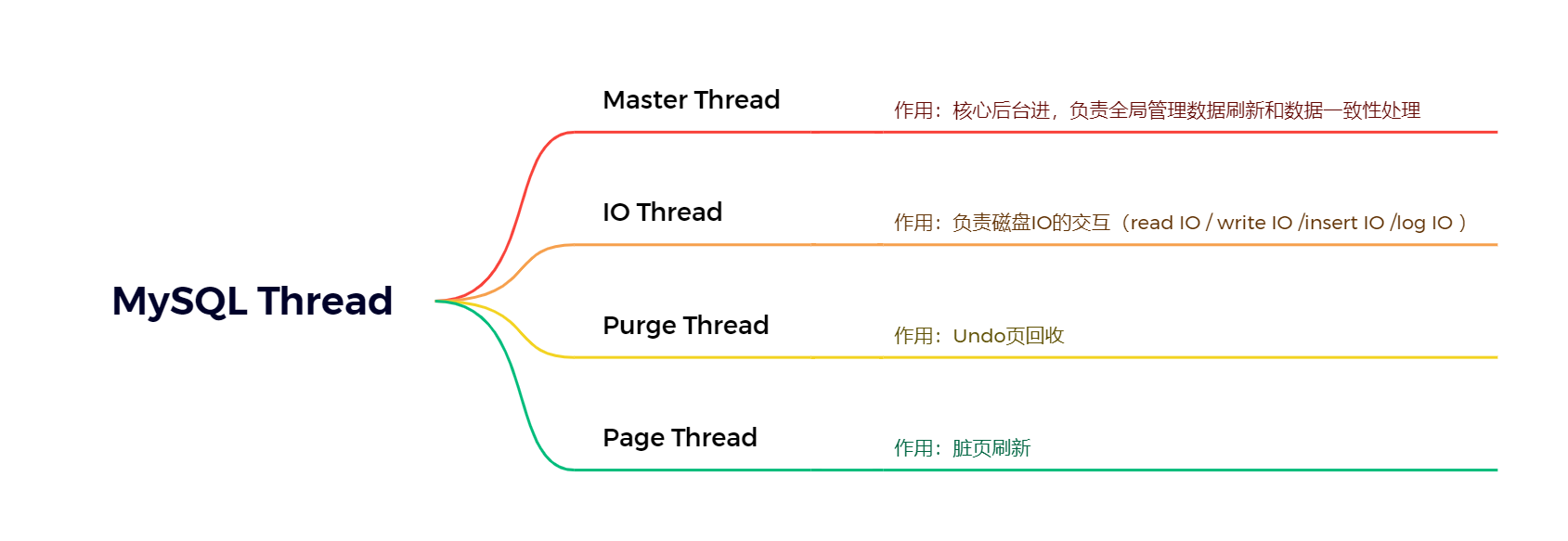 Mysql Thread MySQL DBA视角