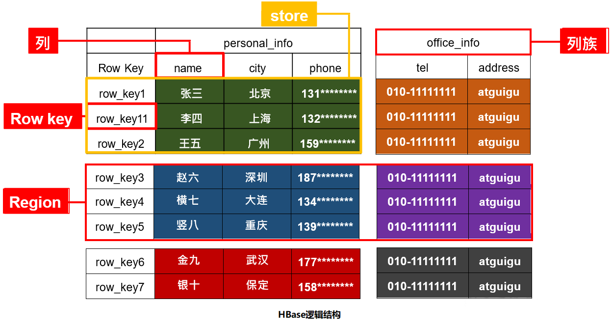 Hbase Namespace HBase使用