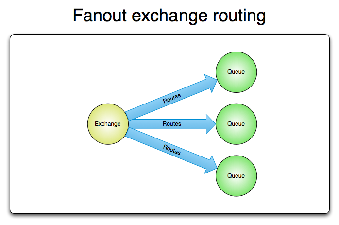 exchange-fanout