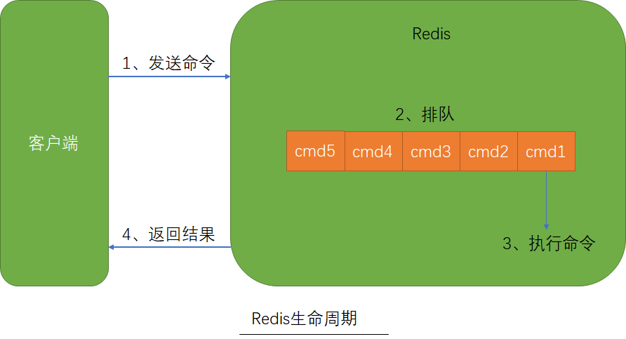 Redis-Life-Cycle