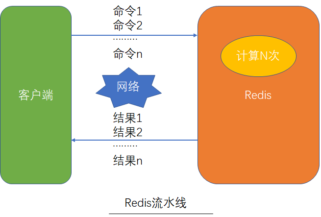 Redis-Process