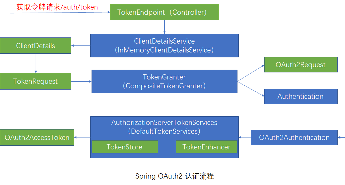 Spring-OAuth2-Authentication